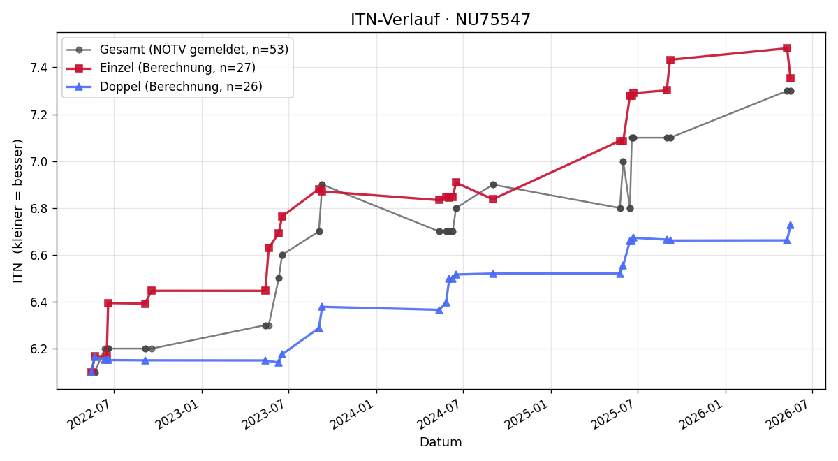ITN-Verlauf Mario Ecker
