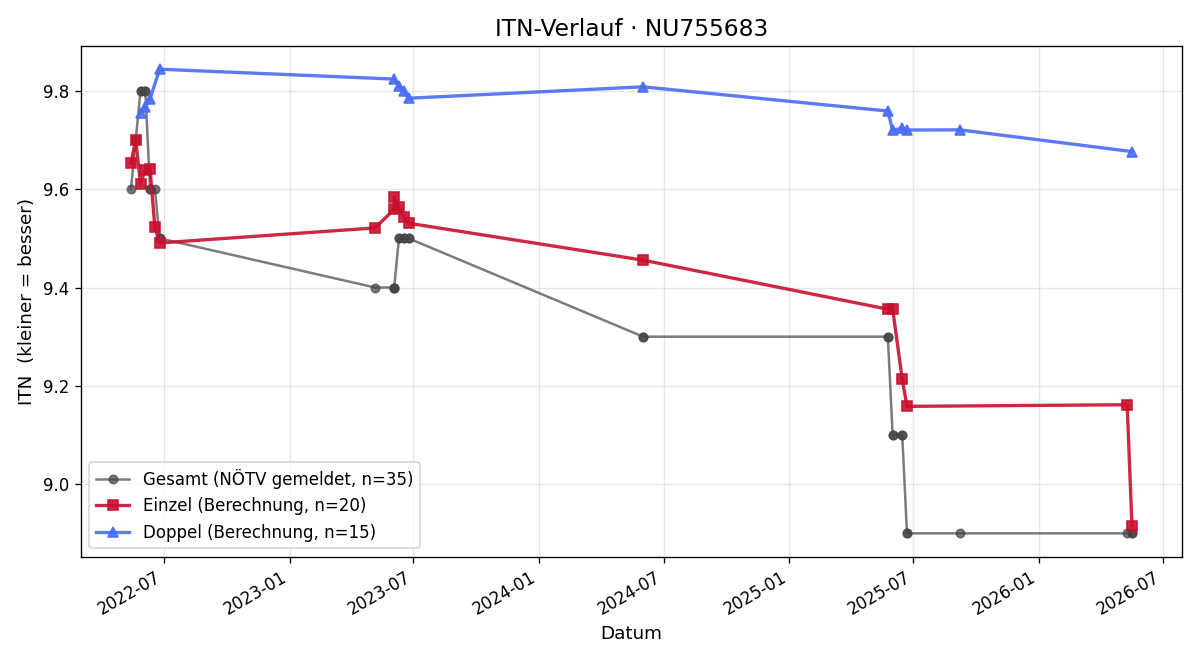 ITN-Verlauf Felix Aubrunner