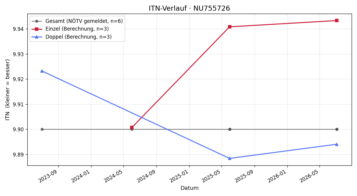 ITN-Verlauf Franziska Huber