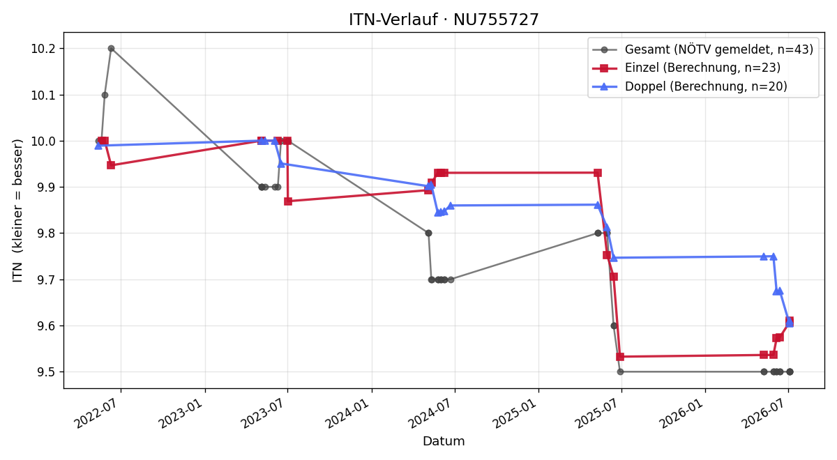 ITN-Verlauf Mariella Nitterl