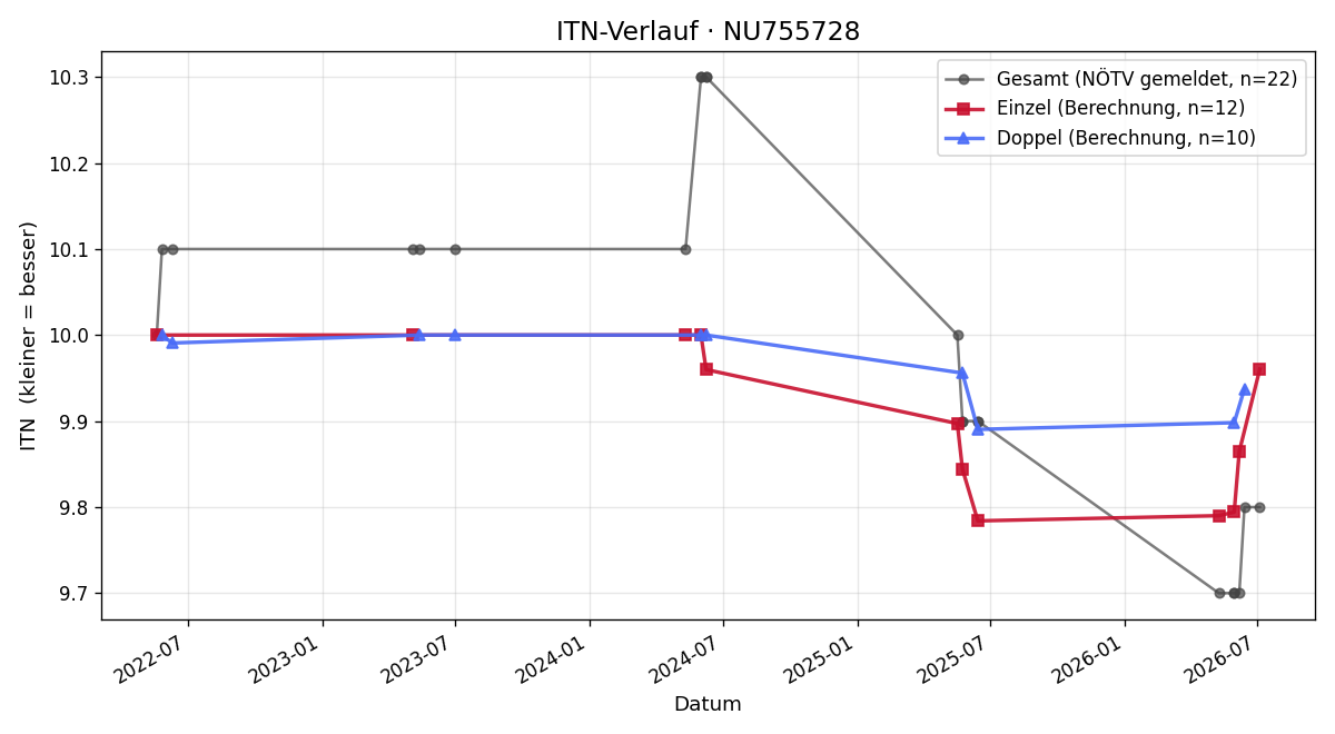 ITN-Verlauf Lara Nitterl