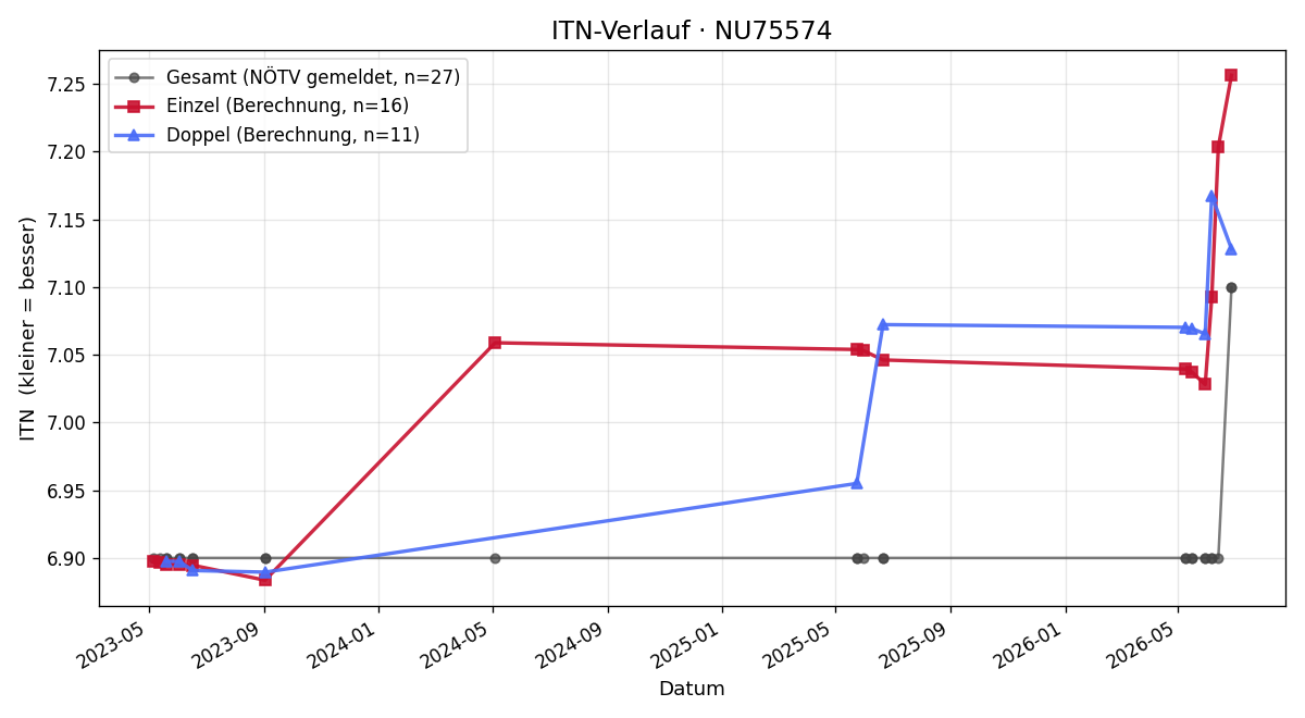 ITN-Verlauf Julia Berthold