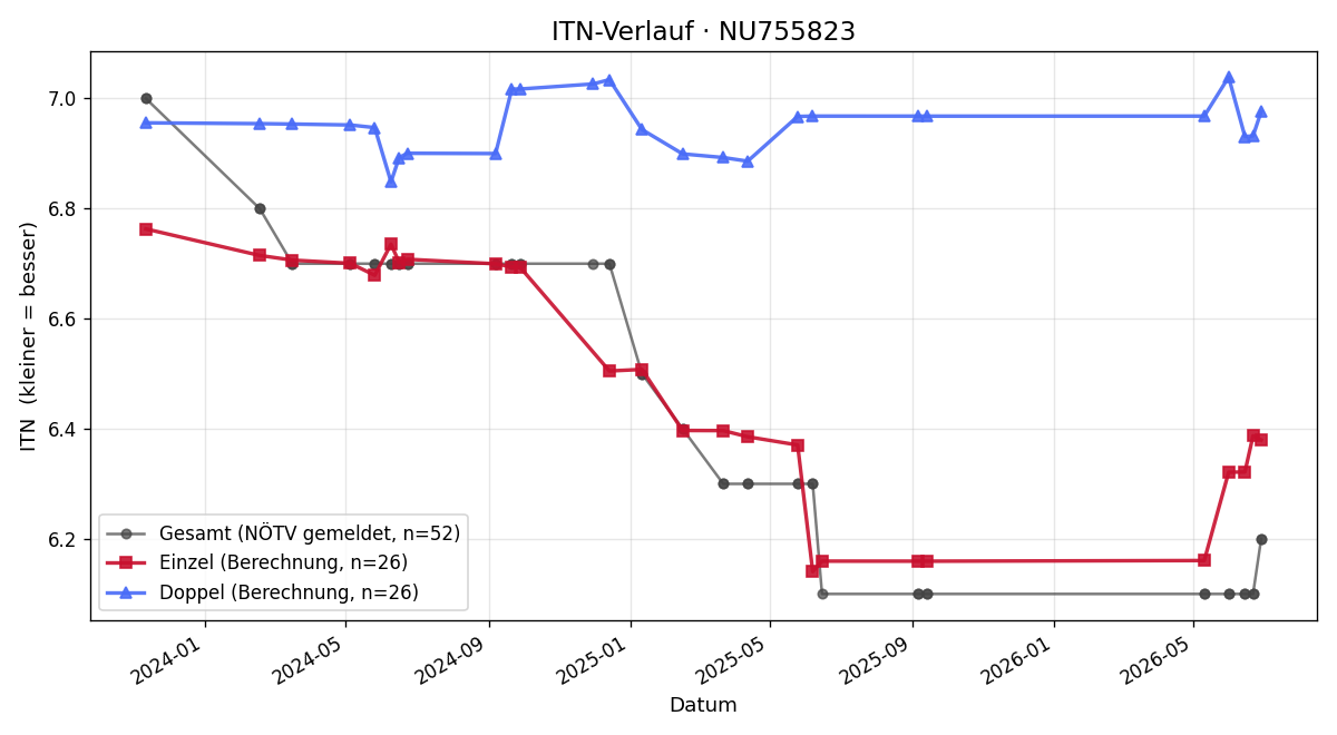 ITN-Verlauf Jochen Lindenthal