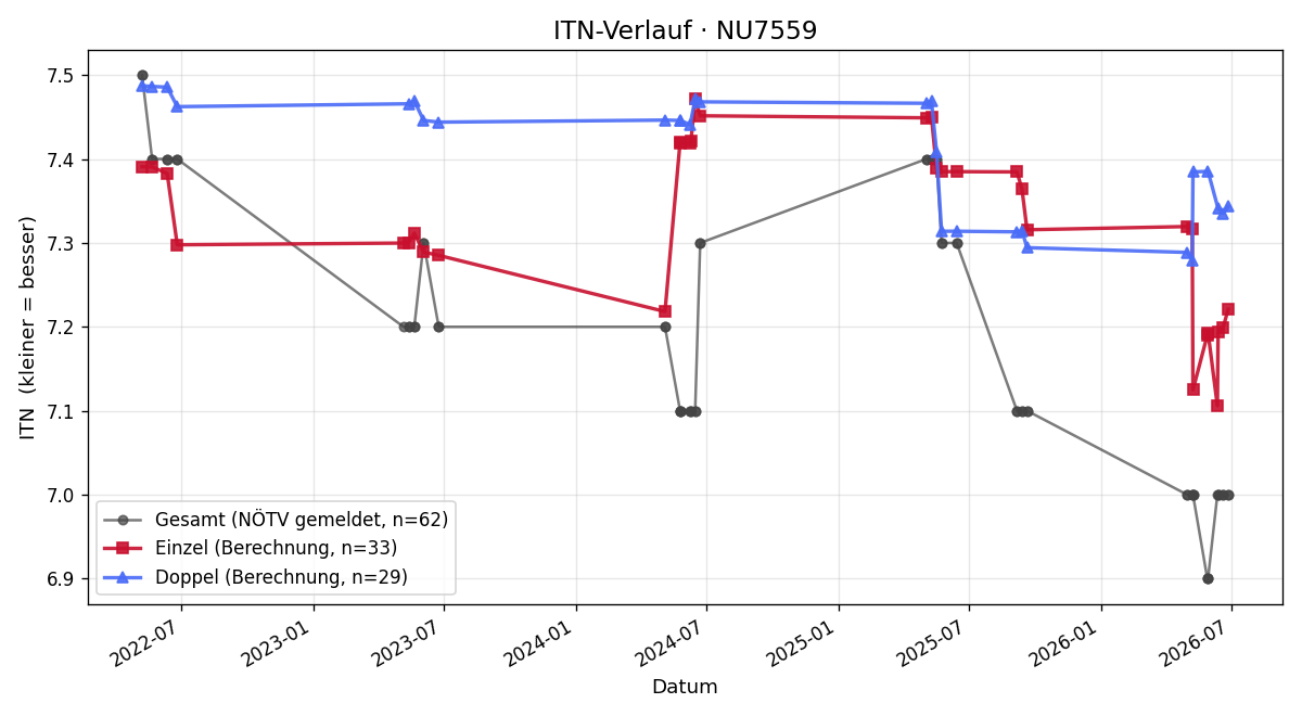 ITN-Verlauf Roland Wölfl