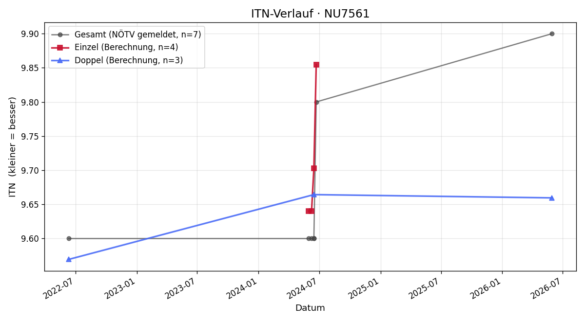 ITN-Verlauf Irmgard Leberl