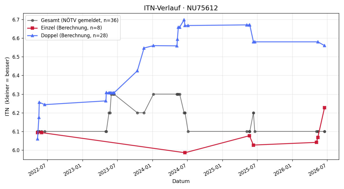 ITN-Verlauf Peter Weiß