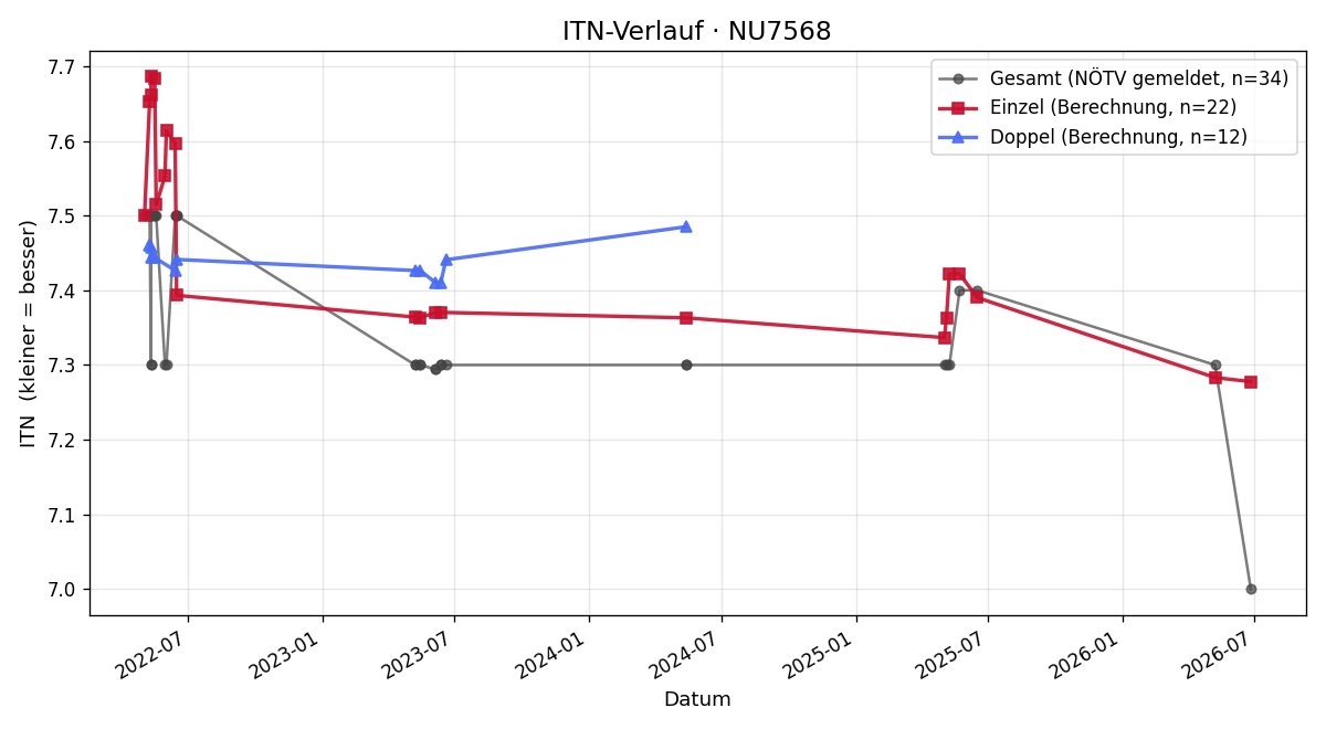ITN-Verlauf Reinhard Schulz