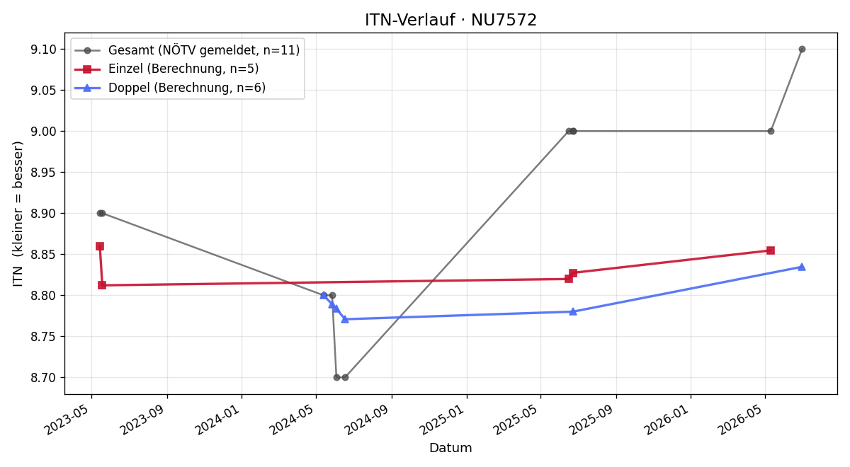 ITN-Verlauf Anton Hartl
