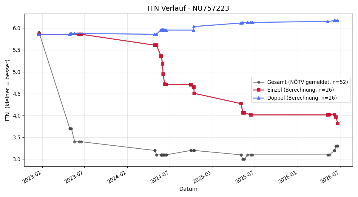 ITN-Verlauf Pylyp Lymar