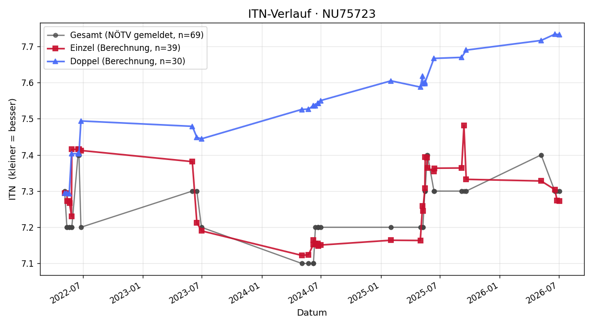 ITN-Verlauf Manfred Blachfellner