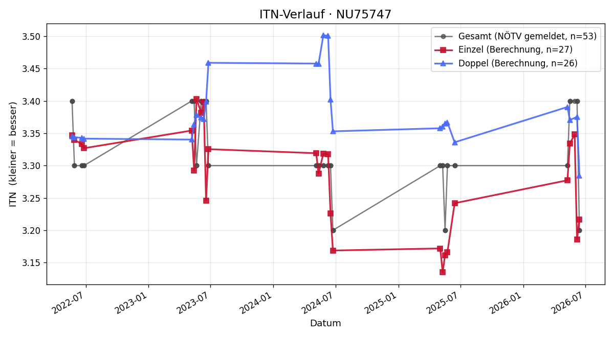 ITN-Verlauf Mathias Wagner