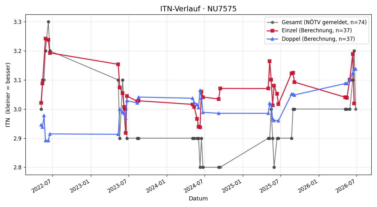ITN-Verlauf Alexander Bilcik