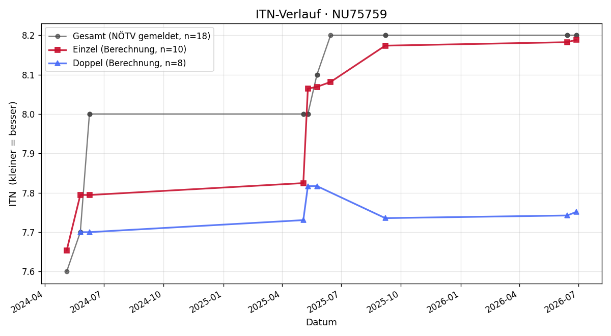 ITN-Verlauf Victor Liska