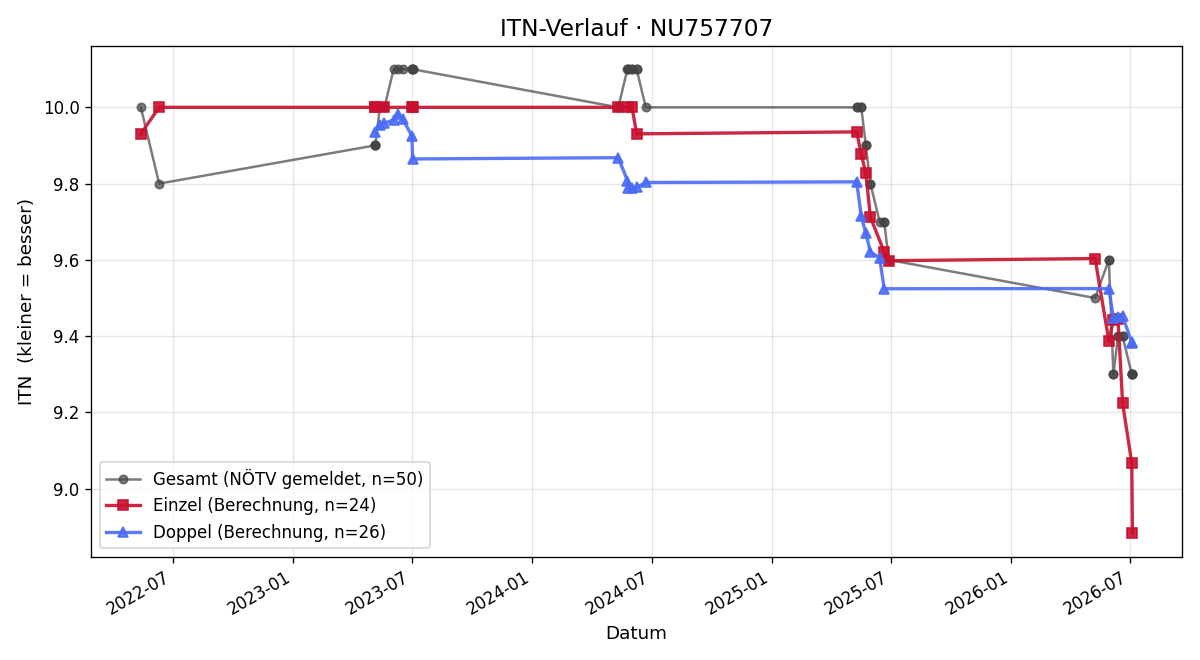 ITN-Verlauf Annika Wagner