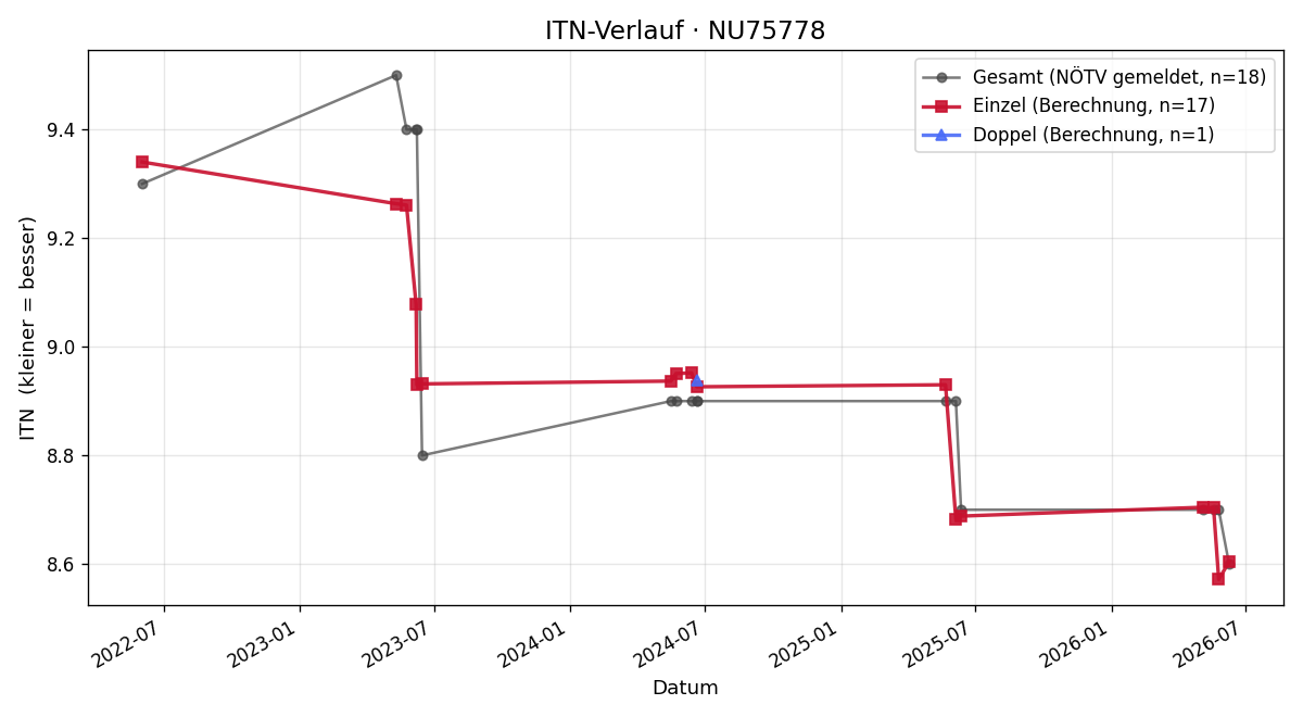 ITN-Verlauf Johann Loibl