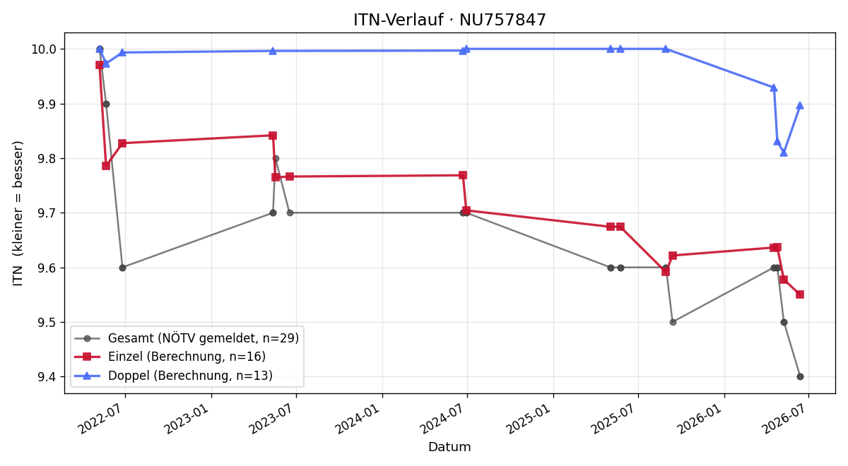 ITN-Verlauf Sandra Nagy