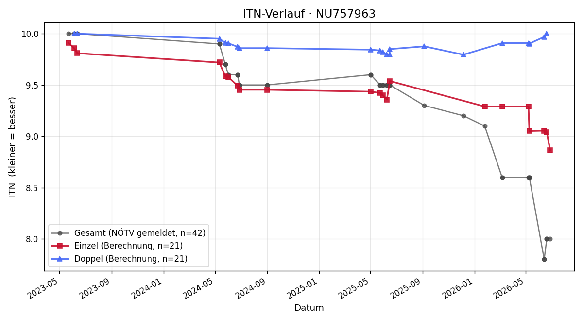 ITN-Verlauf Maximilian Seibezeder