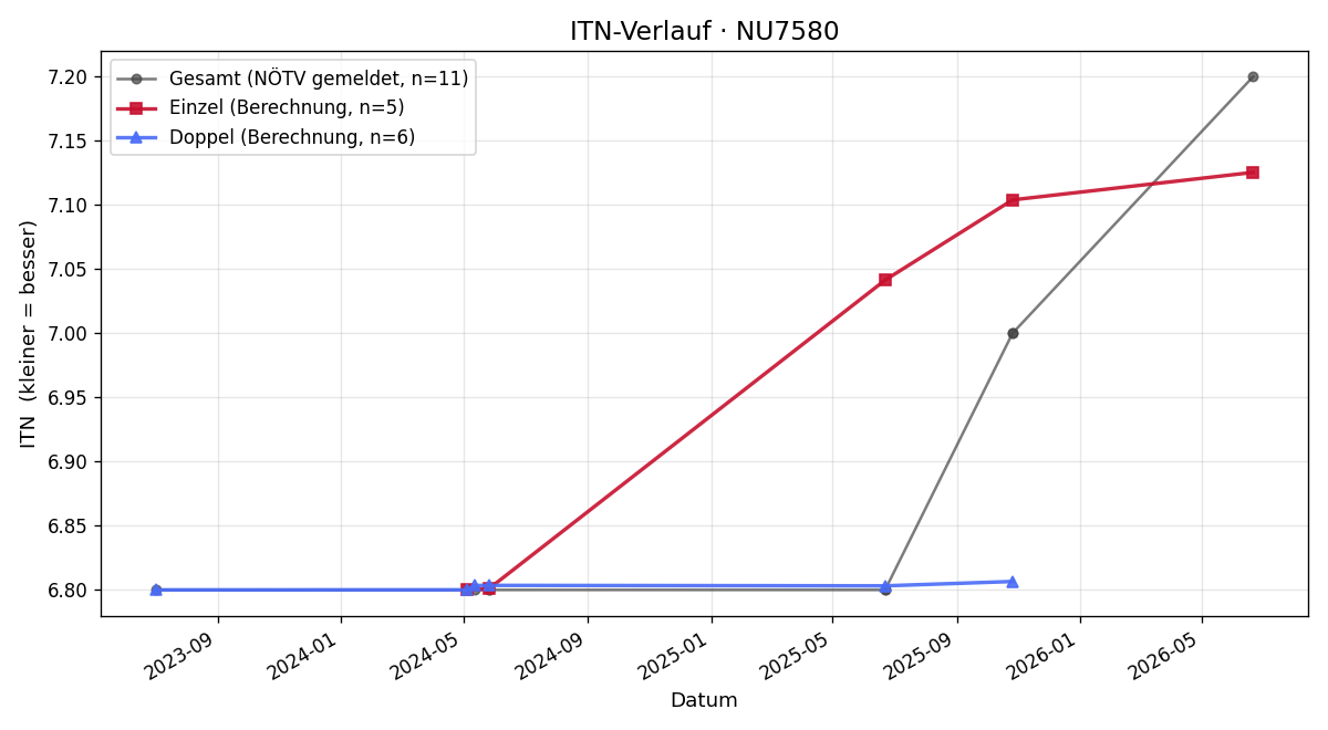 ITN-Verlauf Andreas Sonnleitner