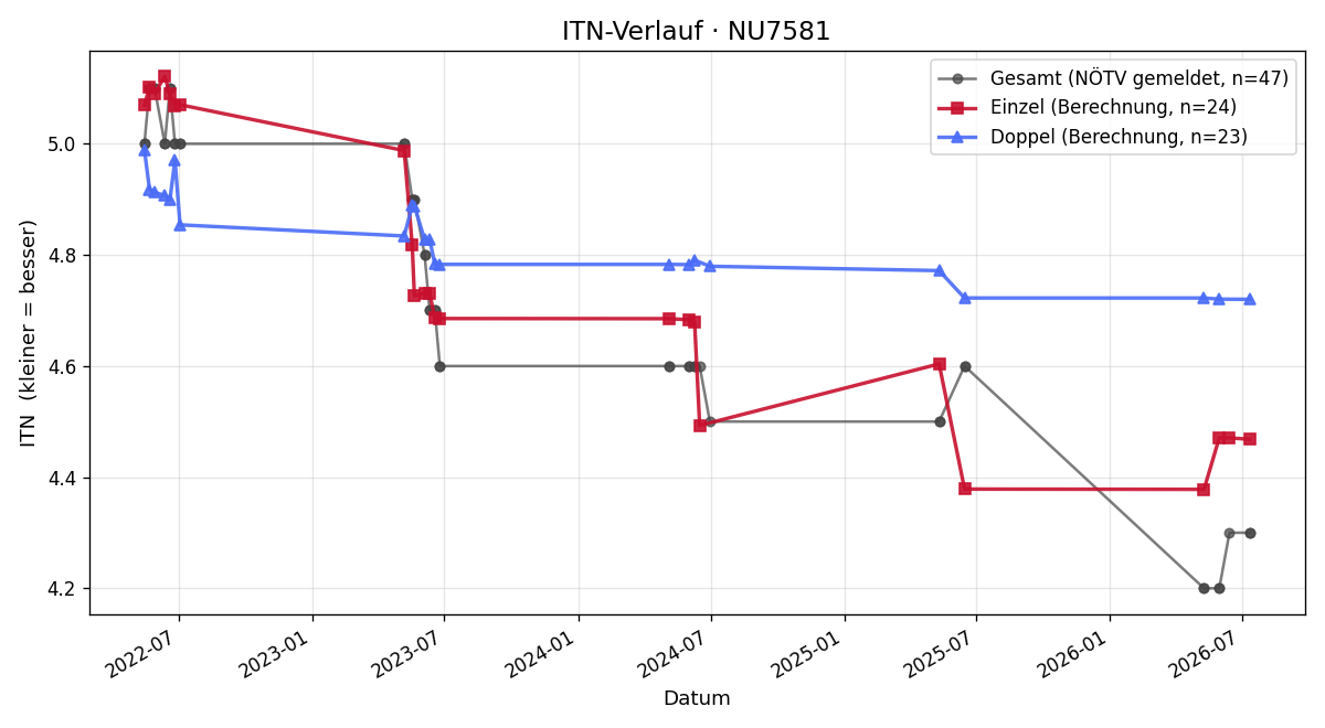 ITN-Verlauf Martin Sedletzky