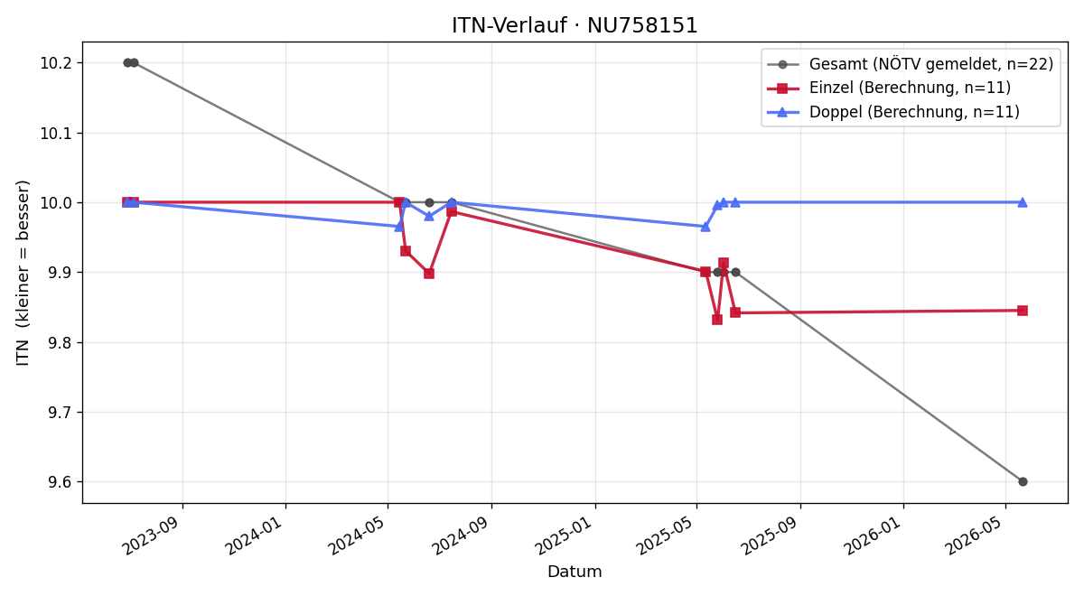 ITN-Verlauf Rafael Wagner