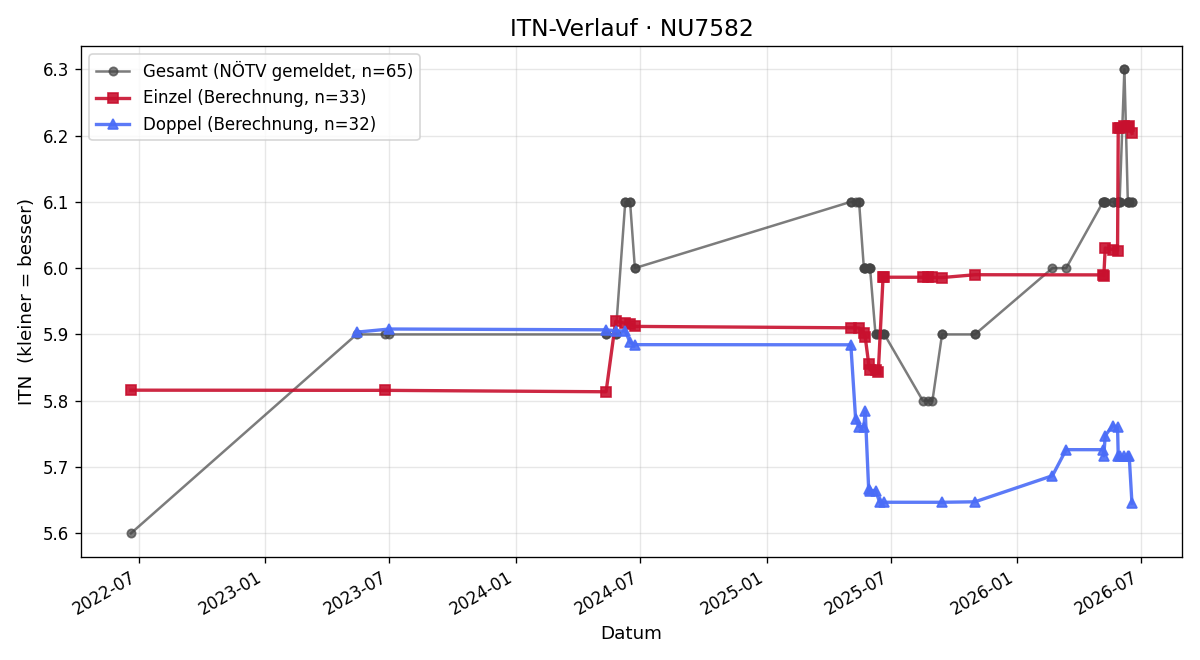 ITN-Verlauf Dietmar Sedletzky
