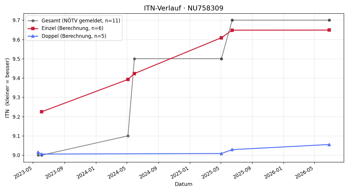 ITN-Verlauf Jürgen Ehm
