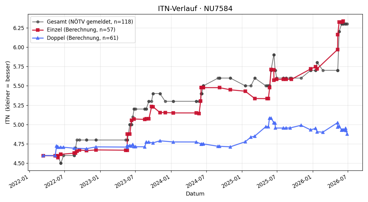 ITN-Verlauf Michael Komma