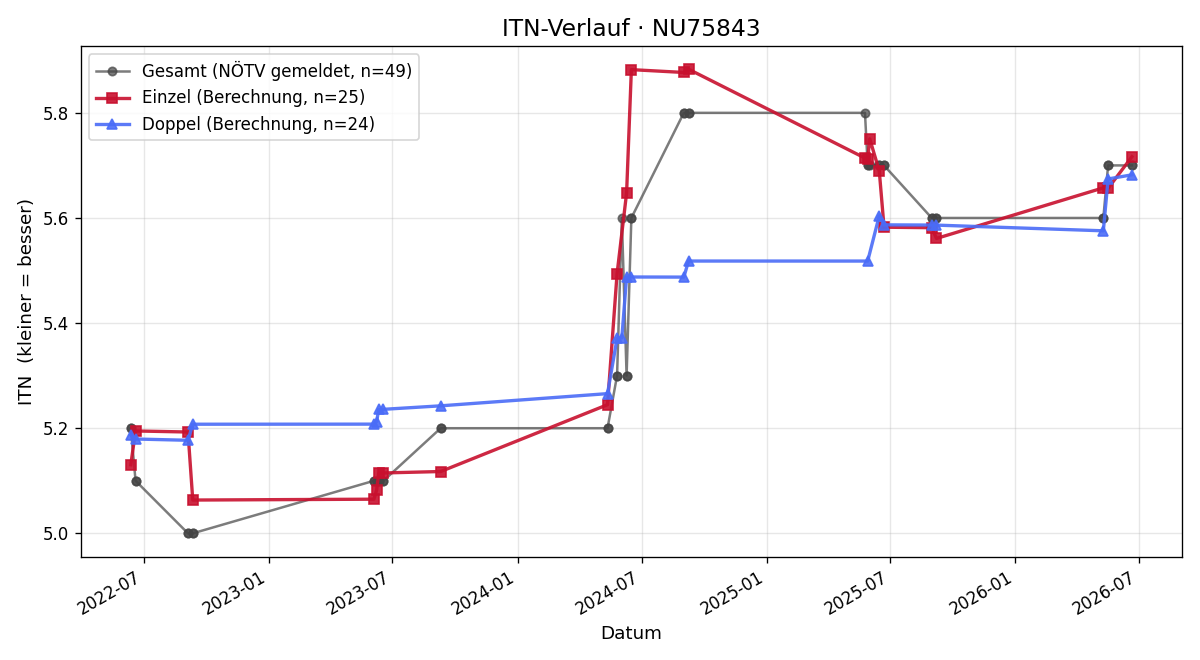 ITN-Verlauf Thomas Hackl