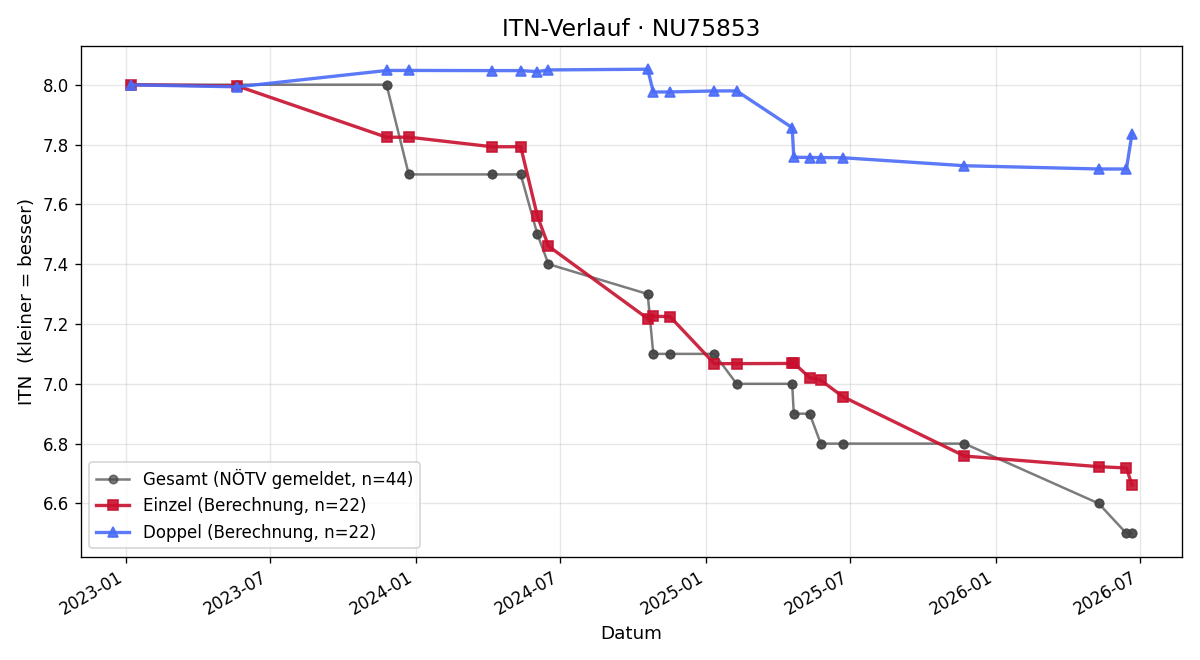 ITN-Verlauf Tim Schwartz