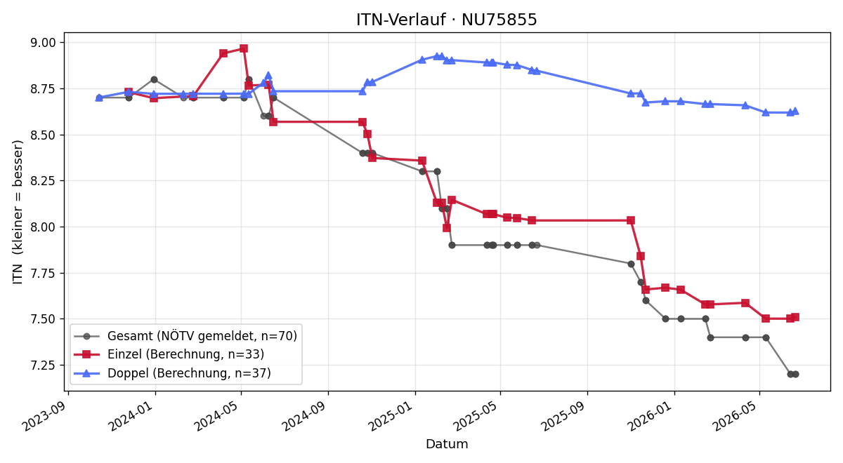ITN-Verlauf Tom Schwartz