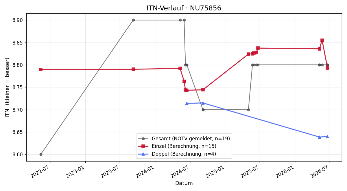 ITN-Verlauf Heide Kargl