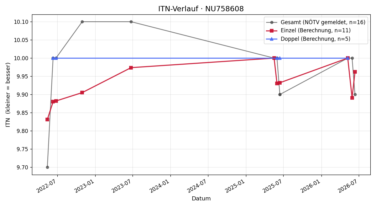 ITN-Verlauf Eva Karner