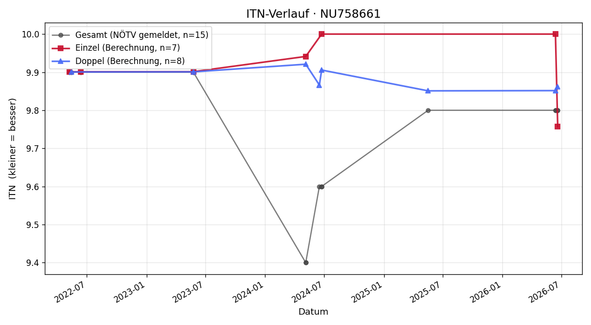 ITN-Verlauf Martin Koosz-Krottenthaler
