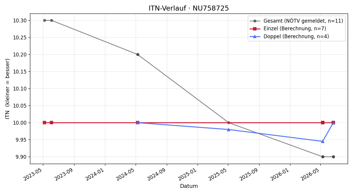 ITN-Verlauf Constantin Schallaböck