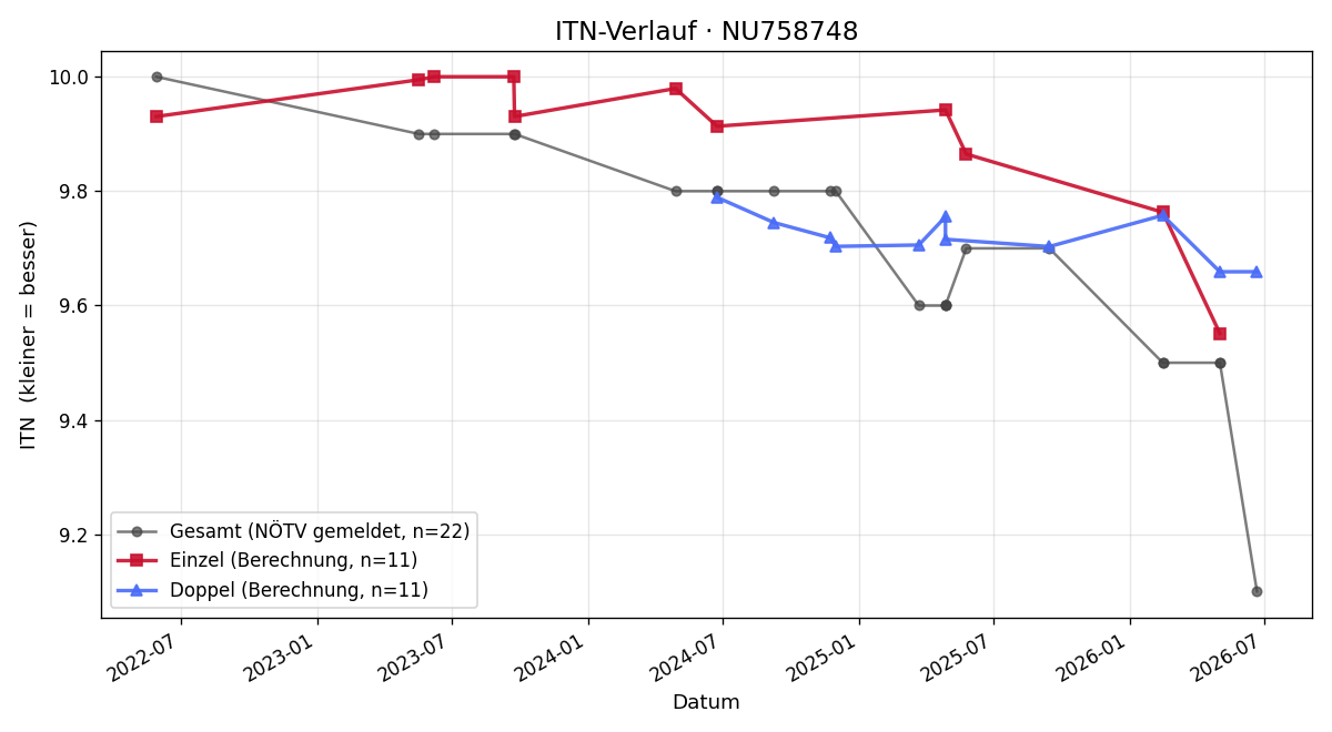 ITN-Verlauf Felix Grill