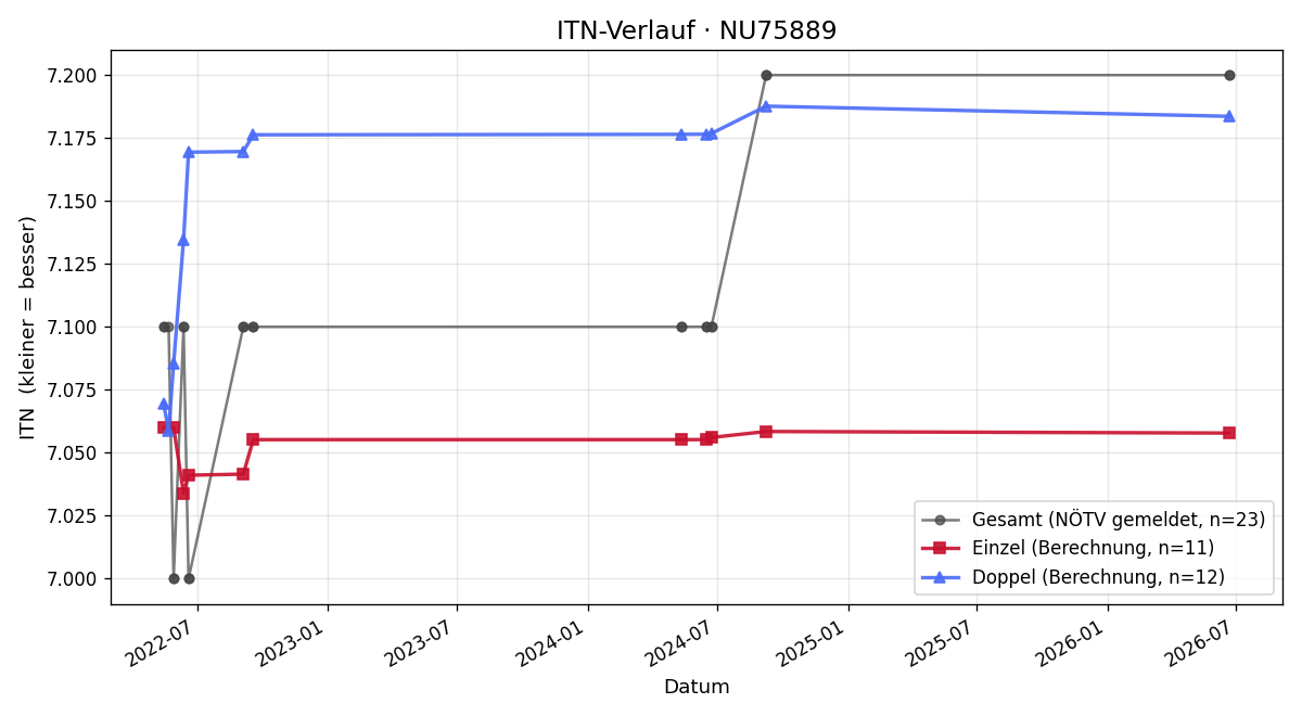ITN-Verlauf Valentin Senk