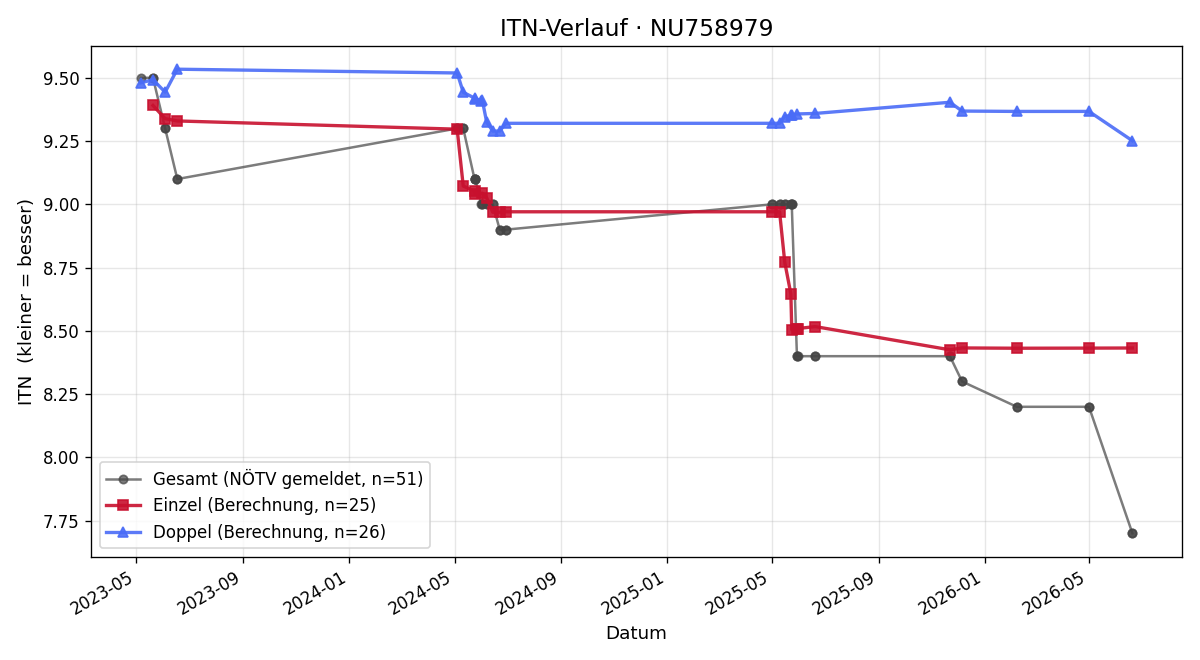 ITN-Verlauf Kyrylo Zaloznyi