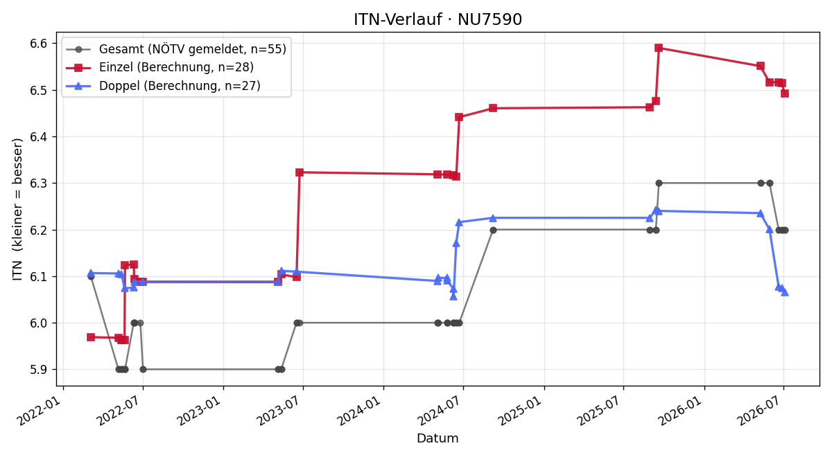ITN-Verlauf Werner Drey