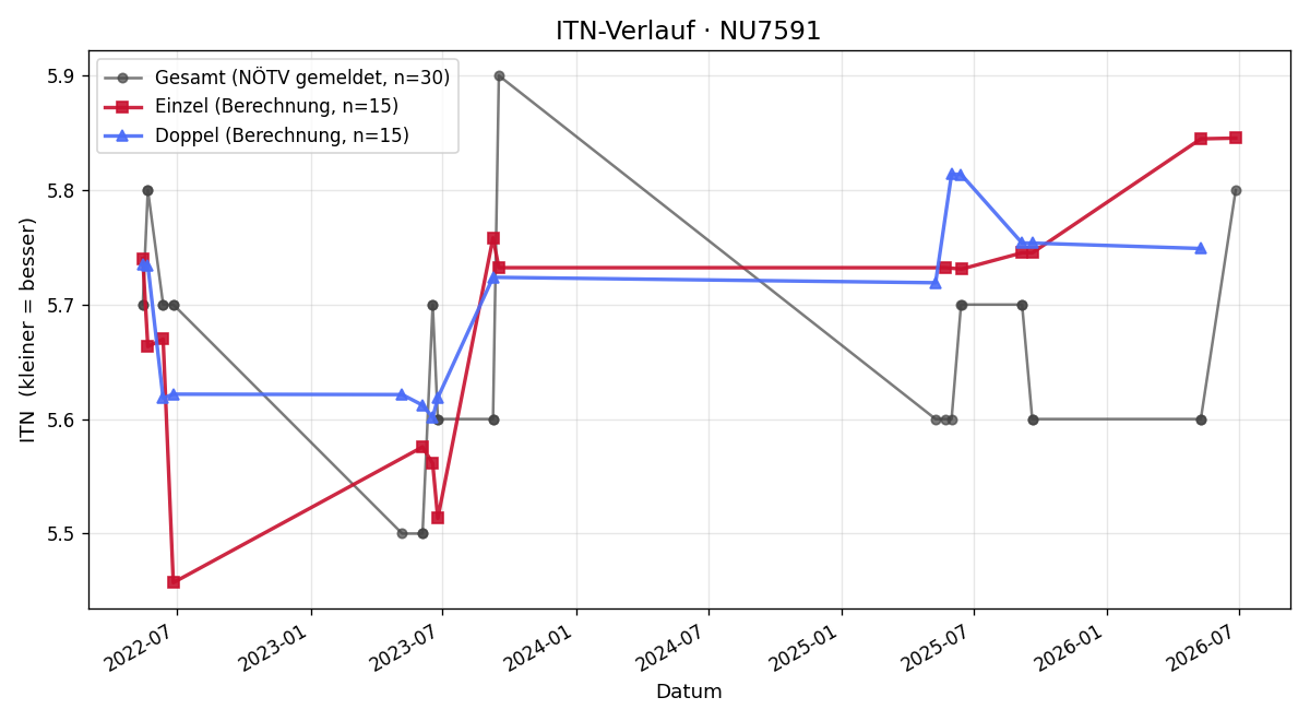 ITN-Verlauf Harald Winter