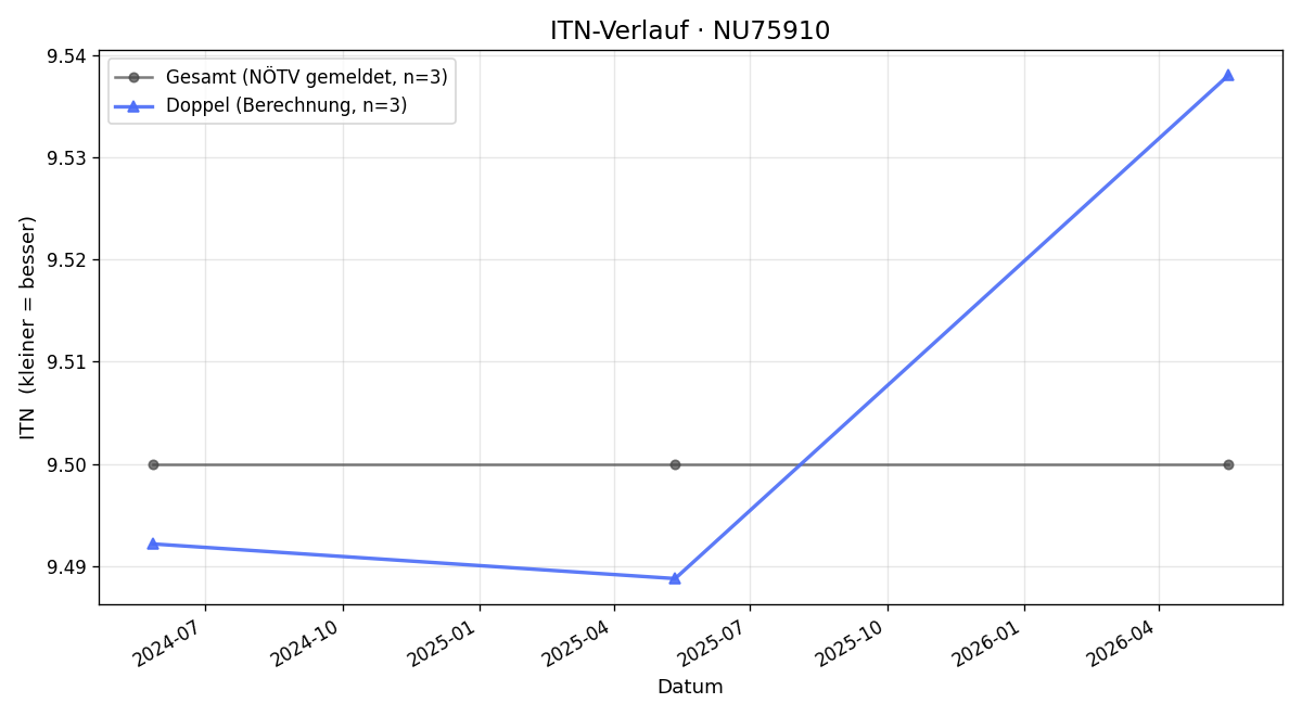 ITN-Verlauf Peter Sinawehl