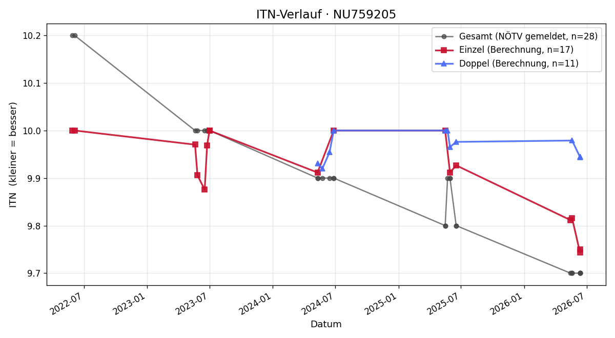 ITN-Verlauf Björn Beron