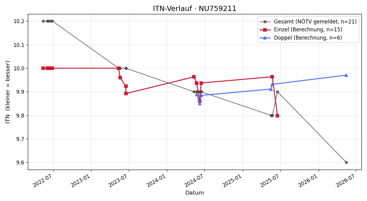 ITN-Verlauf Felix Bauer