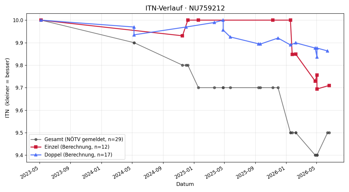 ITN-Verlauf Nikolaus Krof
