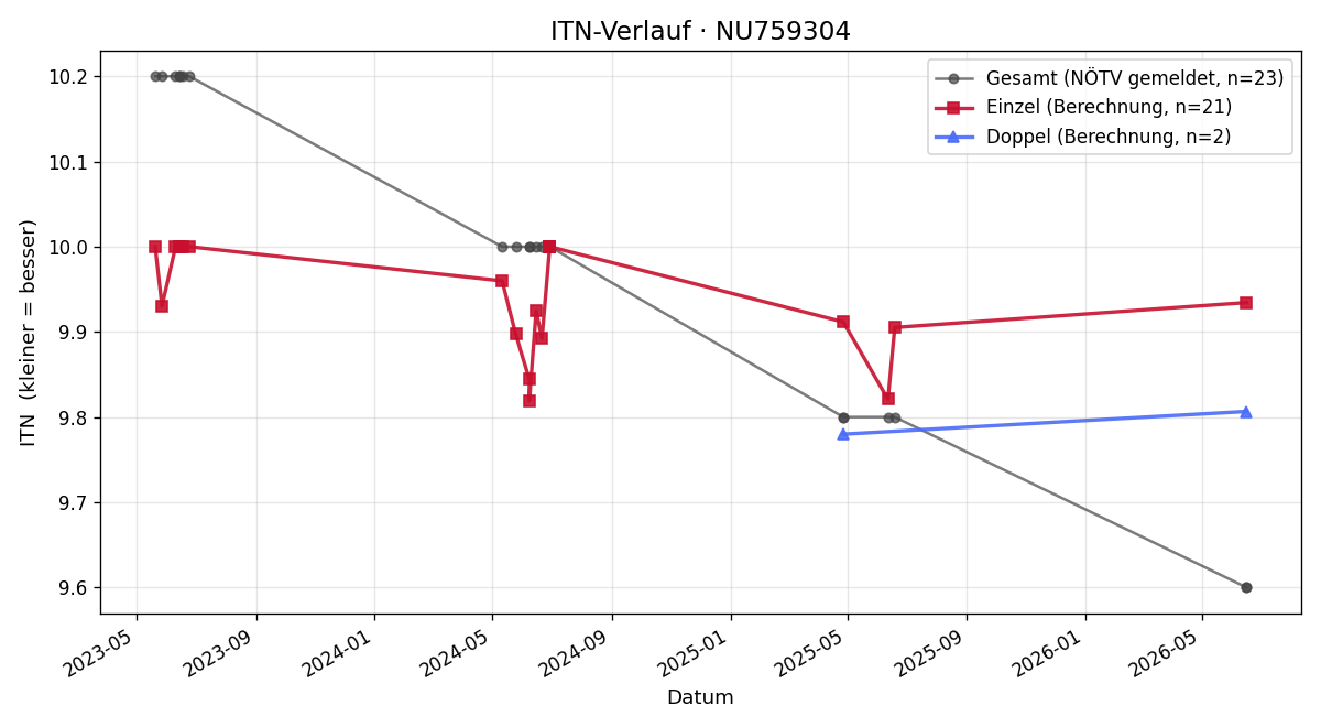 ITN-Verlauf Benjamin Resch