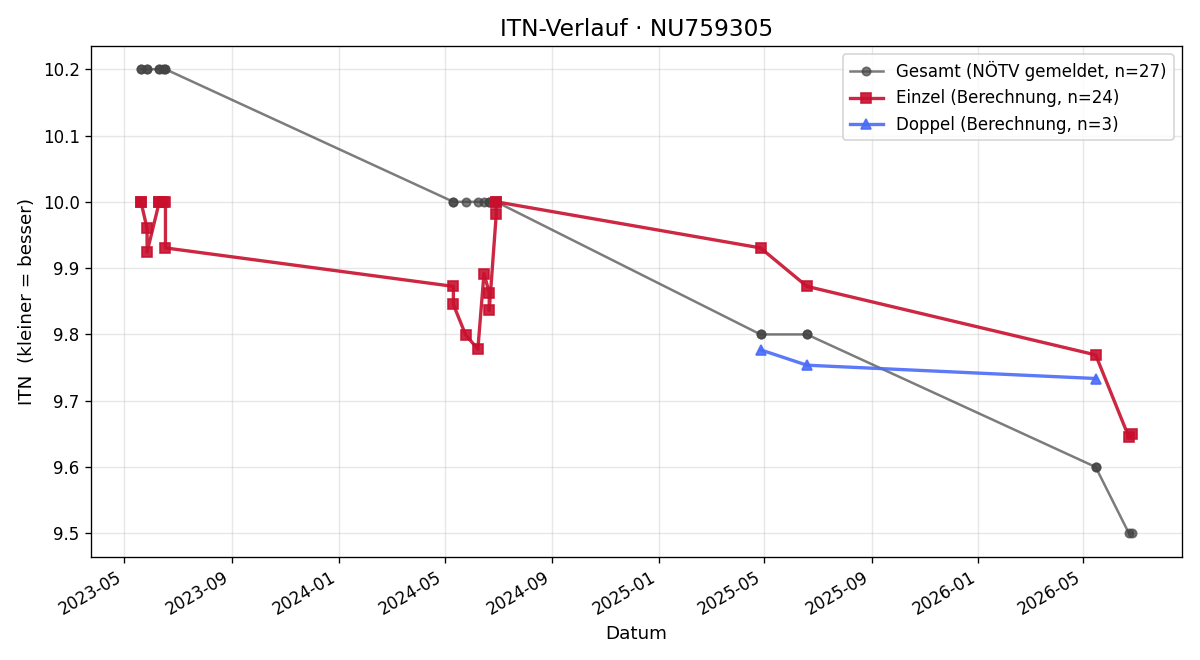 ITN-Verlauf Juliana Diendorfer
