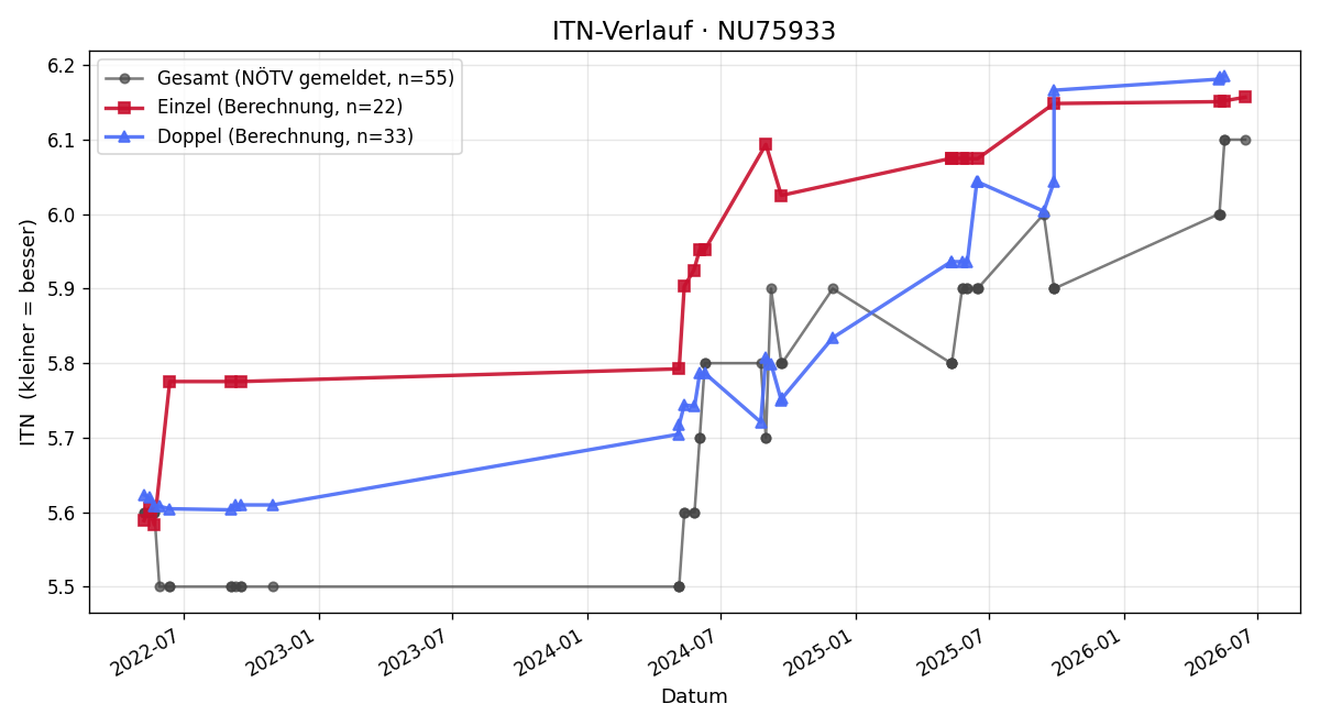 ITN-Verlauf Siegfried Tögel