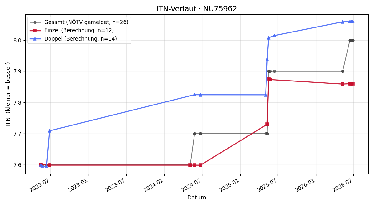 ITN-Verlauf Christoph Nebauer