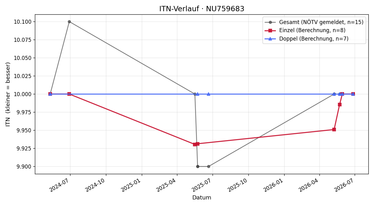 ITN-Verlauf Gabriele Zeller-Hofer