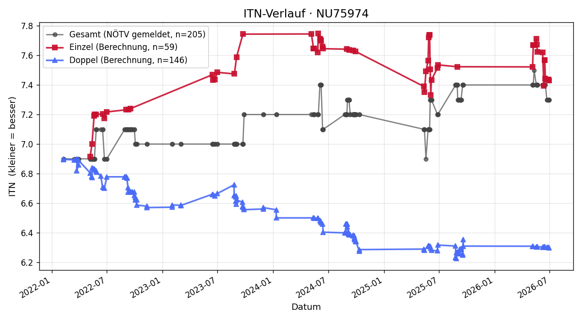 ITN-Verlauf Harry Rosenberg