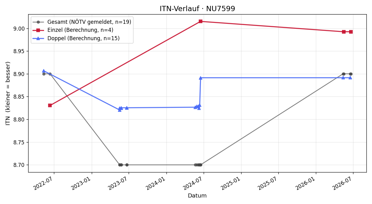 ITN-Verlauf Franz Pichler